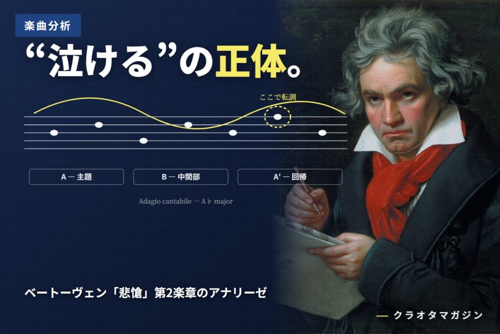 「悲愴」第2楽章の構造を青焼き図面風に示した図解。旋律線とA―主題／B―中間部／A'―回帰の区分、転調位置を書き込んである。背景はベートーヴェンの肖像