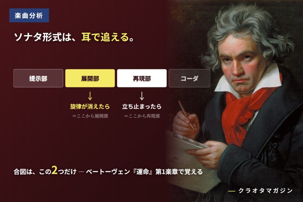 ソナタ形式を提示部・展開部・再現部・コーダの帯グラフで示し、「旋律が消えたら」「立ち止まったら」という聴き分けの合図を書き添えた図解。背景はベートーヴェンの肖像