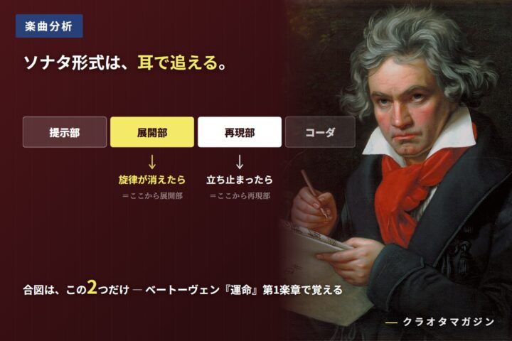 ソナタ形式を提示部・展開部・再現部・コーダの帯グラフで示し、「旋律が消えたら」「立ち止まったら」という聴き分けの合図を書き添えた図解。背景はベートーヴェンの肖像